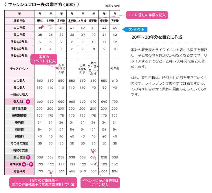 出典：日本FP協会「将来の収支が予想できる 家計のキャッシュフロー表」