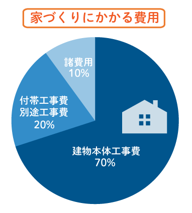 家づくりにかかる費用 建物本体工事費70％ 付帯工事費・別途工事費20％ 諸費用10％