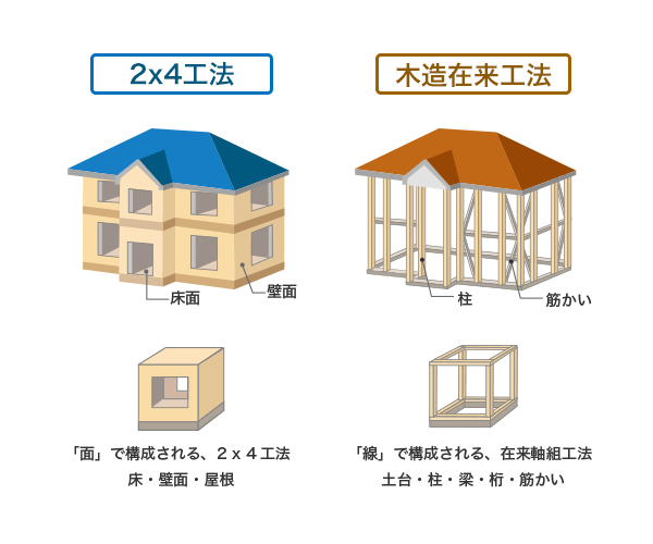2×4工法　木造在来工法の図