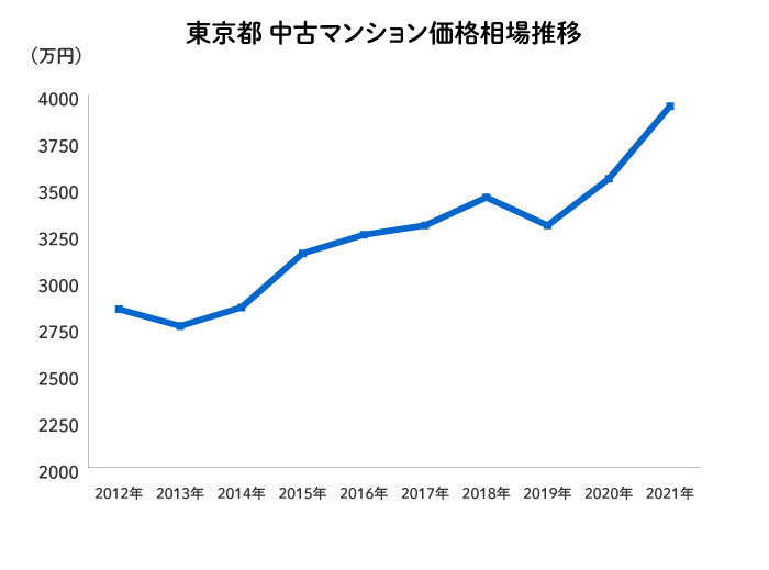 東京都の中古マンション価格推移