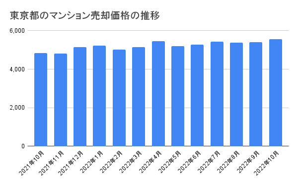 東京都のマンション売却価格の推移