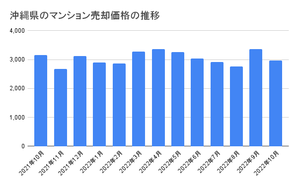 沖縄県のマンション売却価格の推移