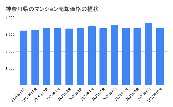 神奈川県のマンション売却価格の推移