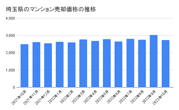 埼玉県のマンション売却価格の推移