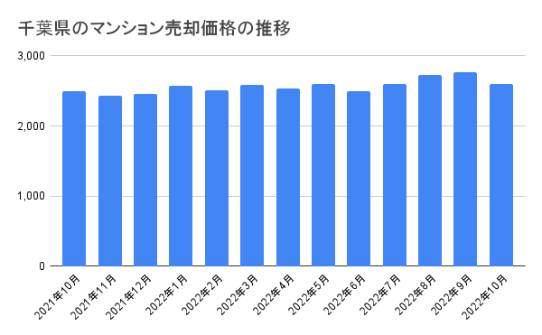 千葉県のマンション売却価格の推移