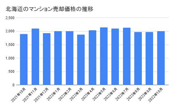 北海道のマンション売却価格の推移