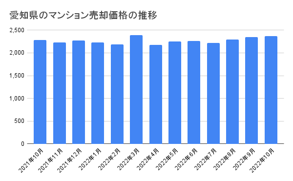 愛知県のマンション売却価格の推移