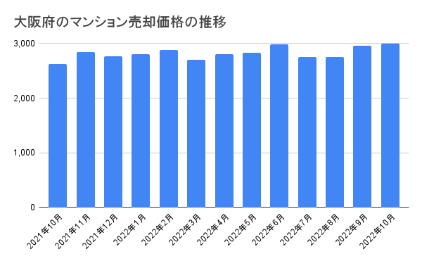 大阪府のマンション売却価格の推移