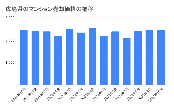 広島県のマンション売却価格の推移