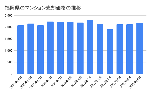 福岡県のマンション売却価格の推移