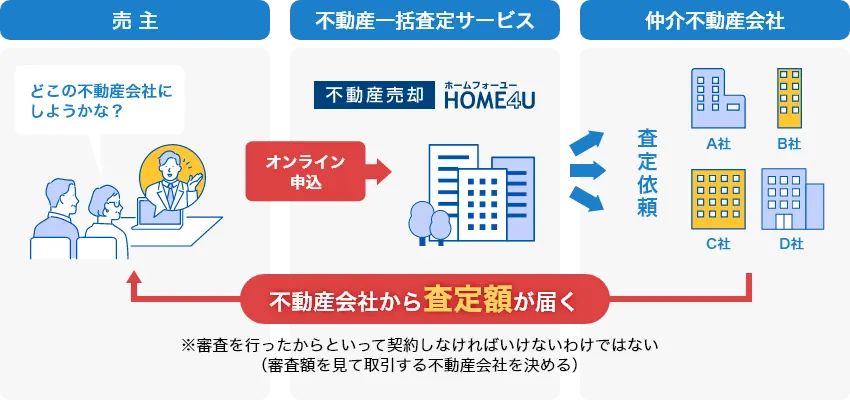 売主 オンライン申込 不動産一括査定サービス 査定依頼 仲介不動産会社 不動産会社から査定額が届く※審査を行ったからといって契約しなければいけないわけではない（審査額を見て取引する不動産会社を決める）