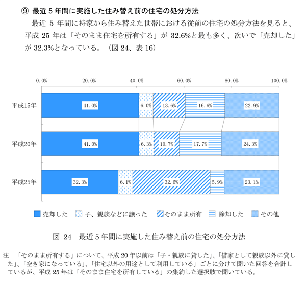 住み替え前の住宅の処分方法
