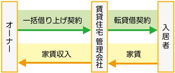 一括借り上げは本当におトク 仕組みとリスクを徹底解説