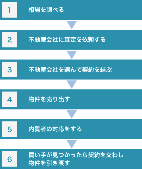マンション売却の手順