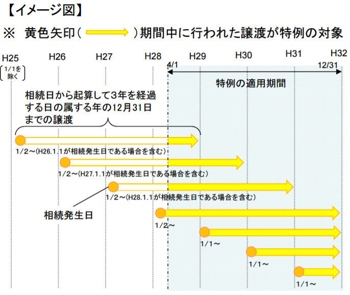 空き家の発生を抑制するための特例措置(空き家の譲渡所得の3,000万円特別控除)について