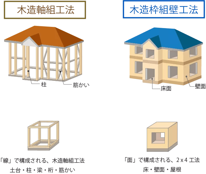 注文住宅の構造・工法の種類と概要