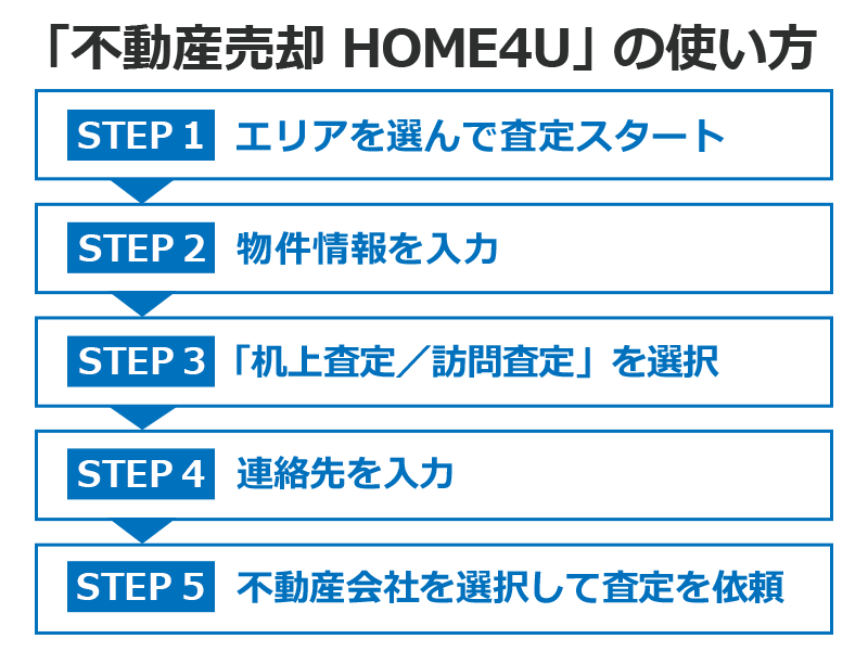 「不動産売却 HOME4U」の使い方
