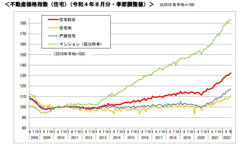 不動産価格指数