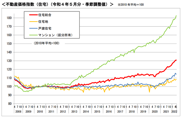不動産価格指数（住宅）（令和4年5月分・季節調整値）
