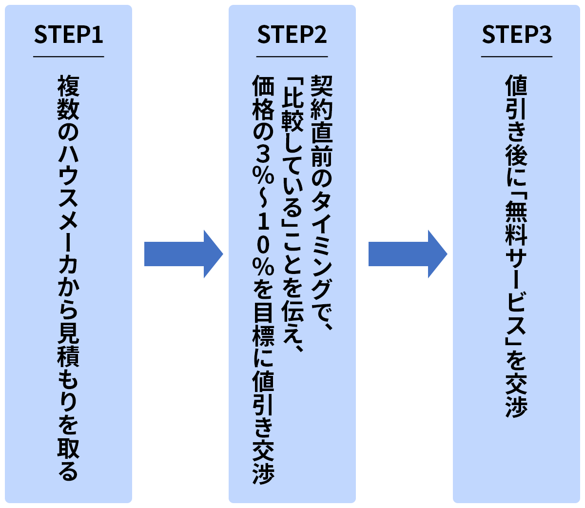 図　値引き交渉の3ステップ