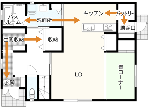 図　動線に注意した間取りの例