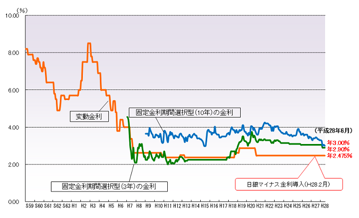 民間金融機関の住宅ローン金利推移（変動金利等）