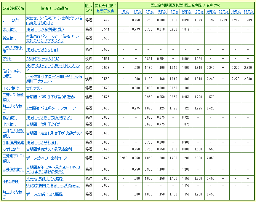 住宅ローン商品 金利情報 2016年4月7日時点