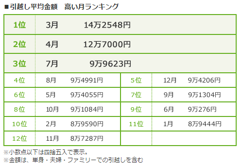 引越し平均金額　高い月ランキング