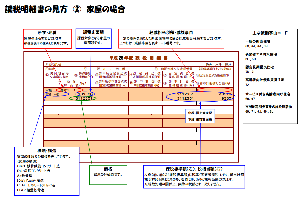 課税明細書の見方（横浜市、家屋の場合）