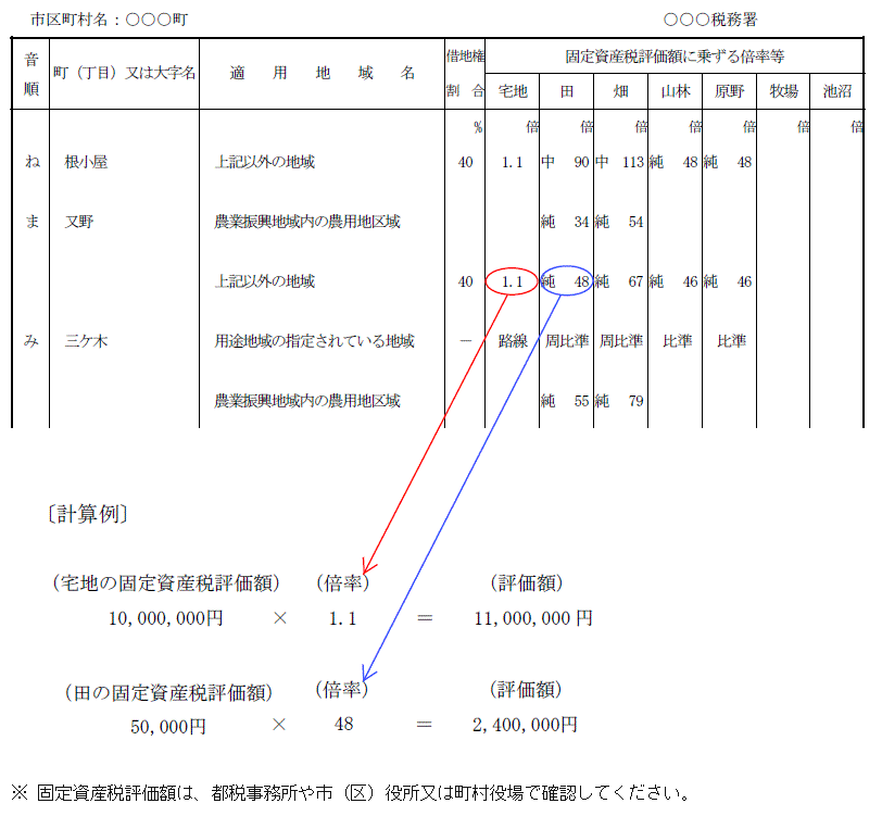 課税明細書の見方（横浜市、家屋の場合）