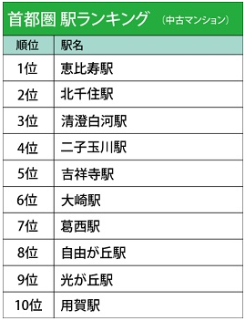 人気の高かった駅ランキング[中古マンション・中古一戸建て／首都圏編]