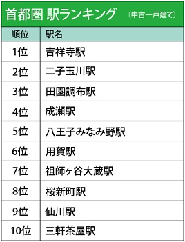 人気の高かった駅ランキング[中古マンション・中古一戸建て／首都圏編]