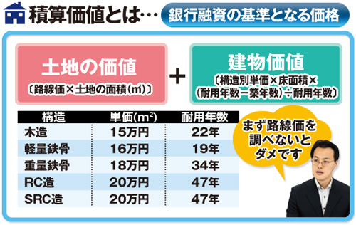 引用：─ZAi記者は投資物件を買えたのか?─｜はじめての不動産投資!!｜ザイ・オンライン