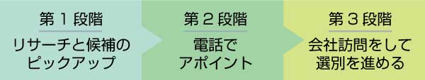 賃貸管理会社を選ぶ流れ