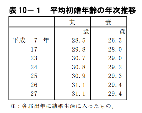 厚生労働省「人口動態統計月報年計(概数)の概況 平成27年」（P15）より