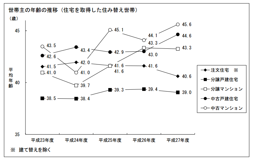 国土交通省「平成27年度 住宅市場動向調査」（PDF） 世帯主の年齢の推移（住宅を取得した住み替え世帯）（Ｐ18） 