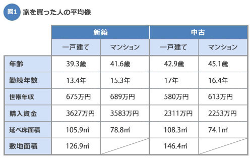 Suumoジャーナル「年収は？ マイホーム金額は？ みんなが買った家のお金」