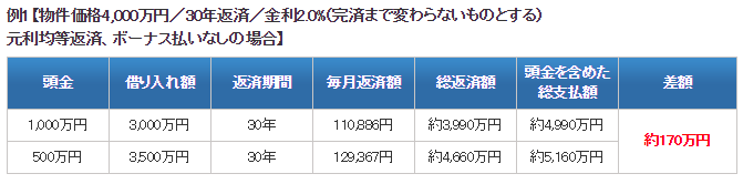 価格.com「頭金と住宅ローン」