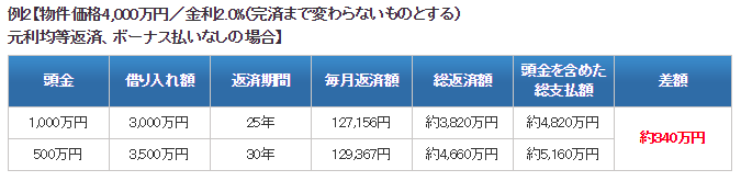価格.com「頭金と住宅ローン」