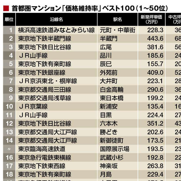 首都圏マンション「価格維持率」ベスト100（1～50位）