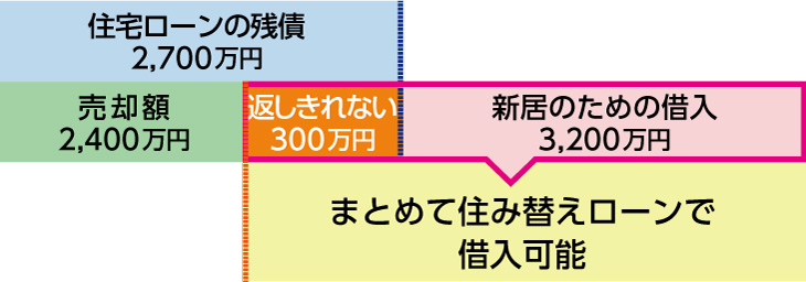 住み替えローン具体例