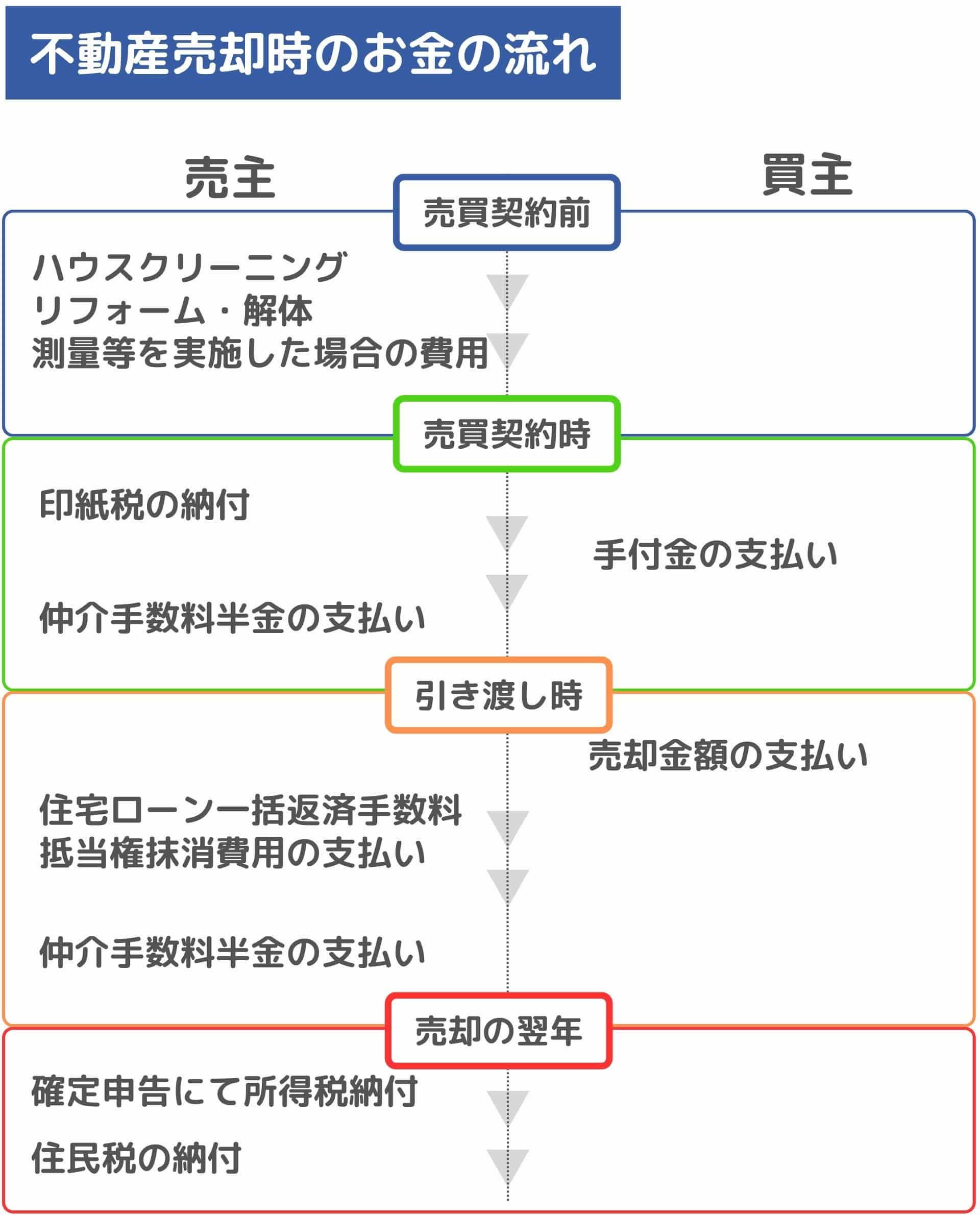 不動産売却におけるお金の流れ