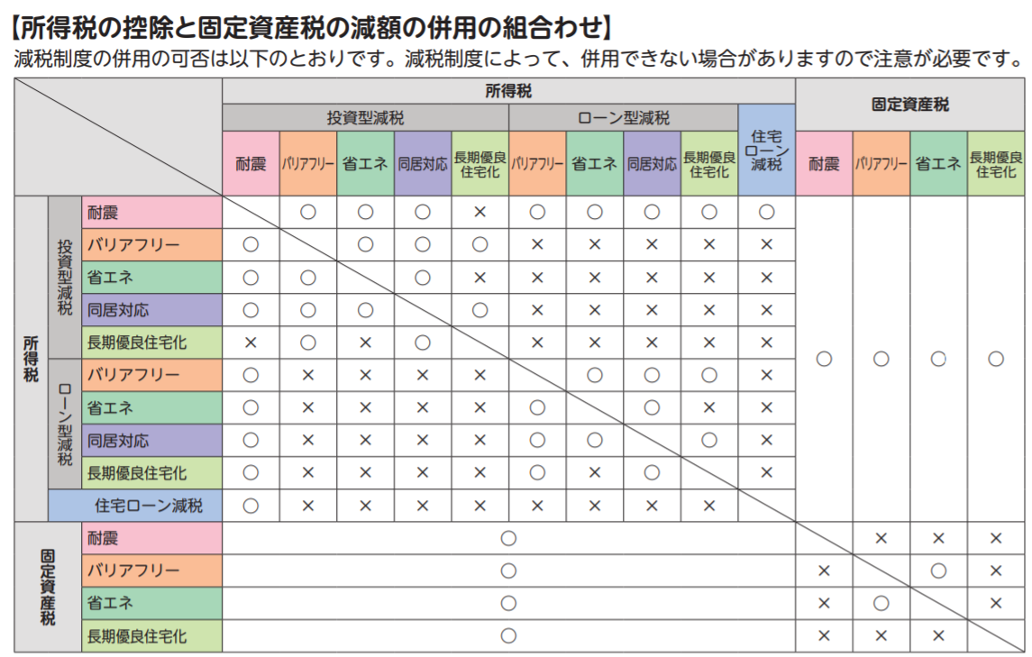 所得税の控除と固定資産税の減額の併用の組み合わせ