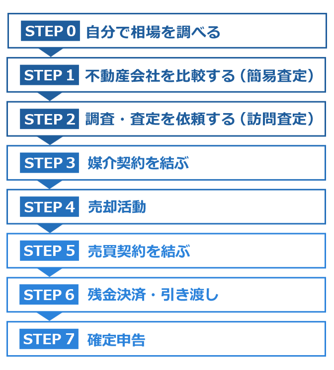 マンション売却の流れ