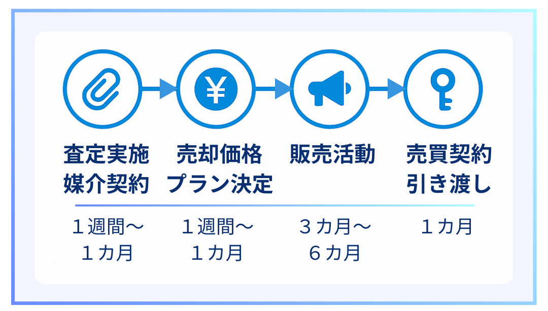 売却にかかる期間の目安
