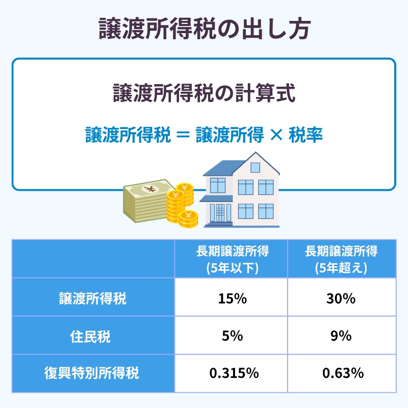 譲渡所得税の出し方