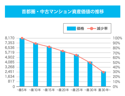 首都圏におけるマンションの資産価値推移