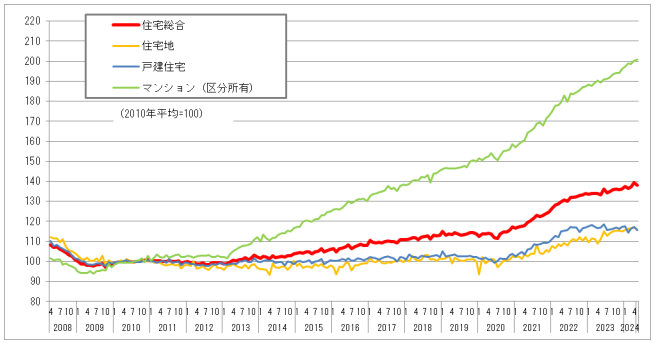 不動産価格指数