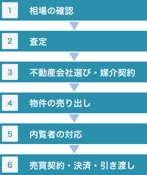 不動産売却の流れ