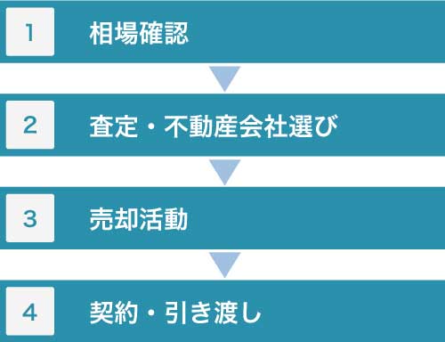 一棟売り物件 売却の流れ